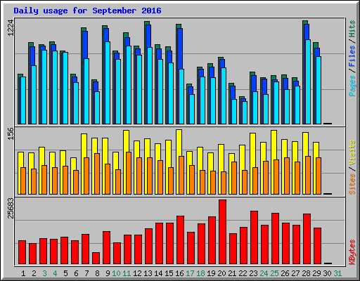 Daily usage for September 2016
