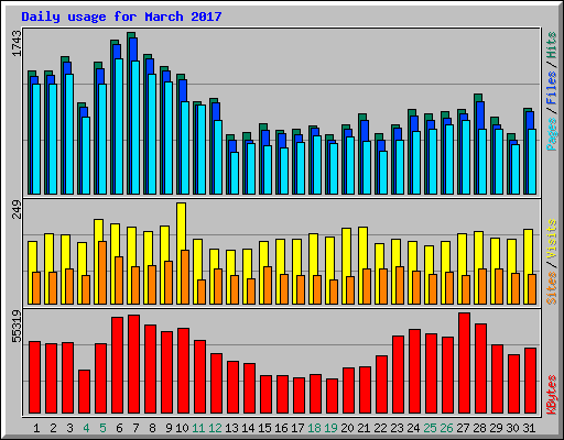 Daily usage for March 2017