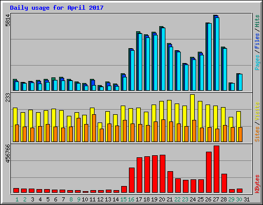 Daily usage for April 2017