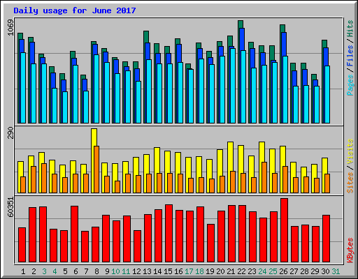 Daily usage for June 2017