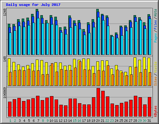 Daily usage for July 2017