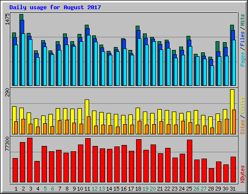 Daily usage for August 2017