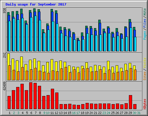 Daily usage for September 2017