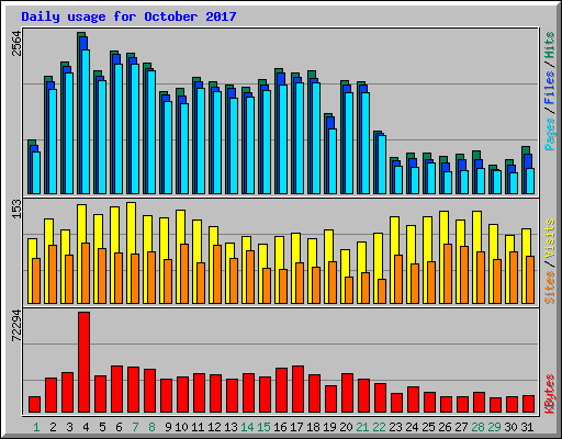 Daily usage for October 2017