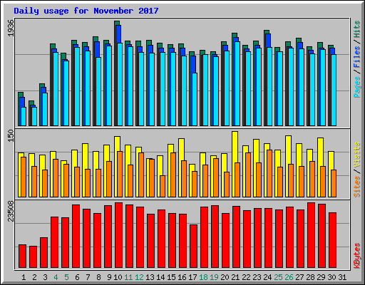 Daily usage for November 2017