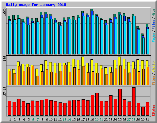 Daily usage for January 2018