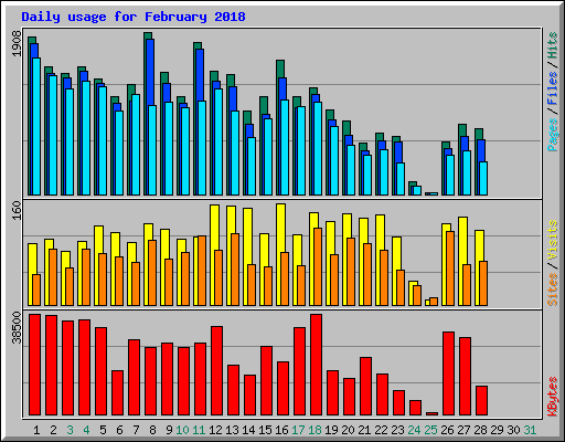 Daily usage for February 2018