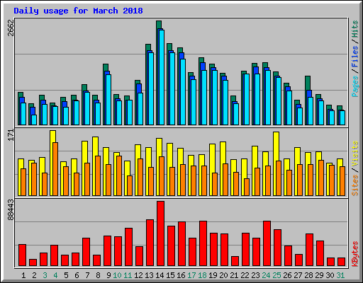 Daily usage for March 2018