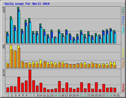 Daily usage for April 2018