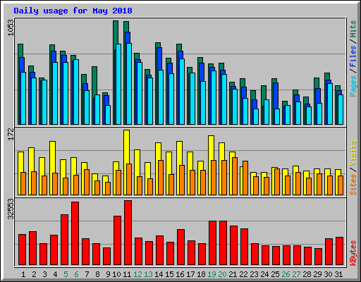 Daily usage for May 2018