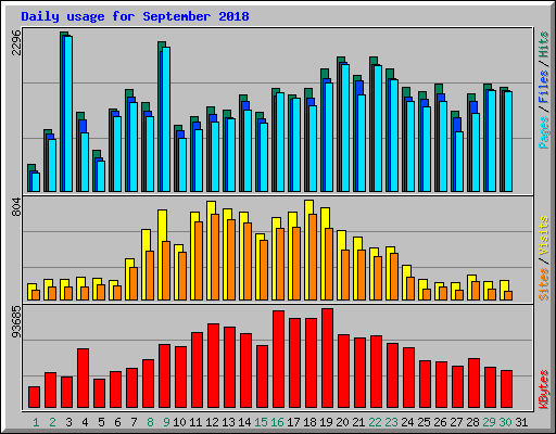 Daily usage for September 2018