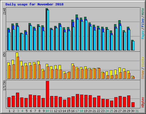 Daily usage for November 2018