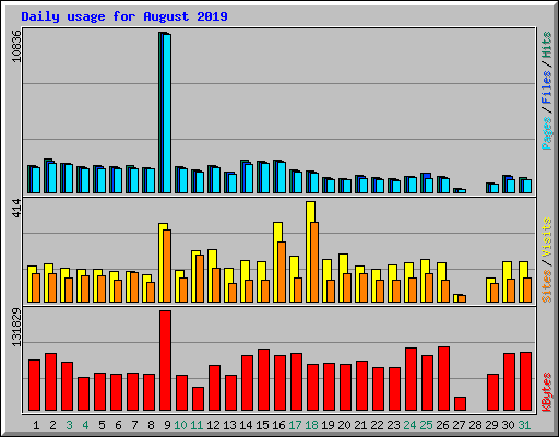 Daily usage for August 2019