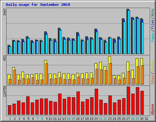 Daily usage for September 2019