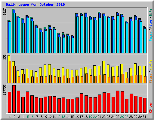 Daily usage for October 2019