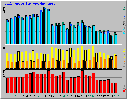 Daily usage for November 2019