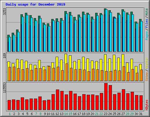 Daily usage for December 2019