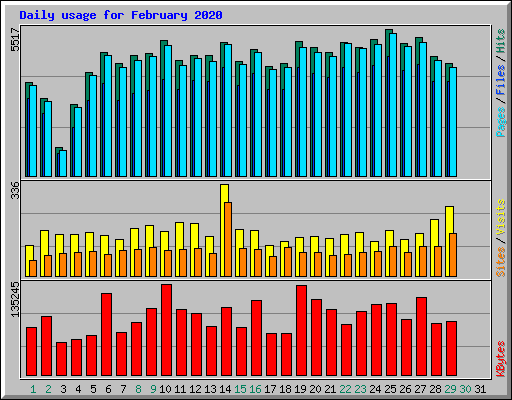 Daily usage for February 2020