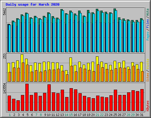 Daily usage for March 2020