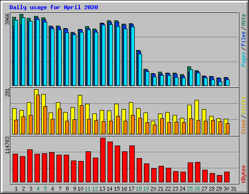 Daily usage for April 2020