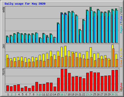 Daily usage for May 2020