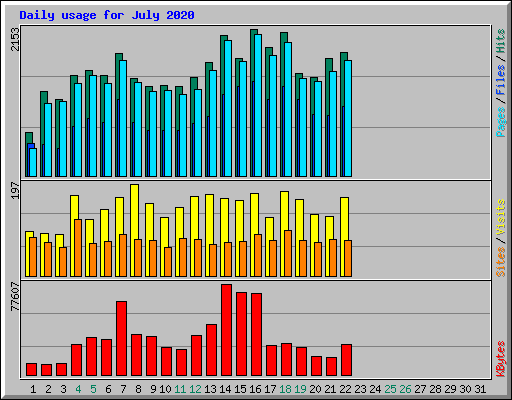 Daily usage for July 2020