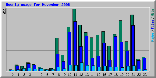 Hourly usage for November 2006