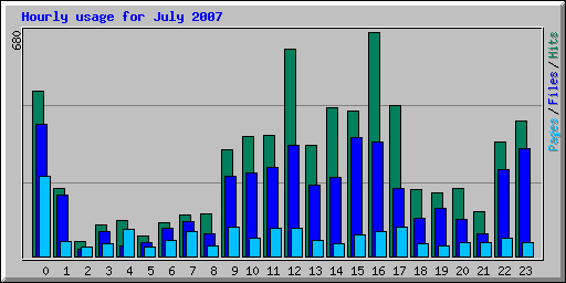 Hourly usage for July 2007