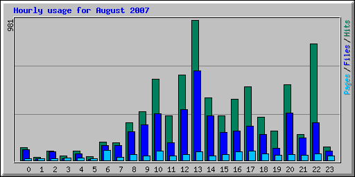 Hourly usage for August 2007