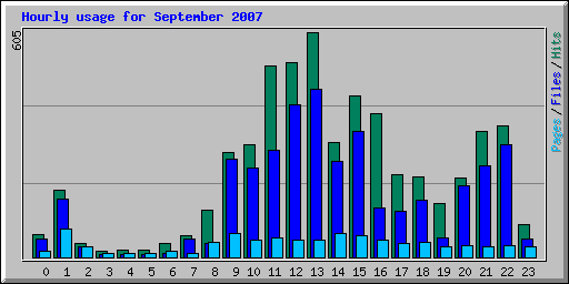 Hourly usage for September 2007