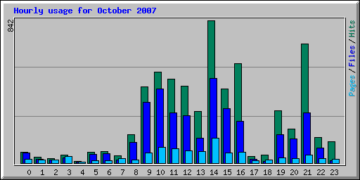 Hourly usage for October 2007