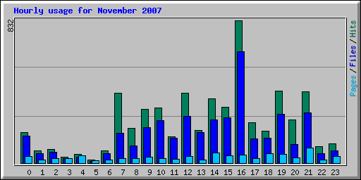 Hourly usage for November 2007