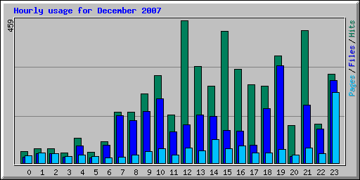 Hourly usage for December 2007