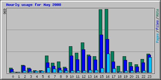 Hourly usage for May 2008
