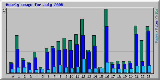 Hourly usage for July 2008