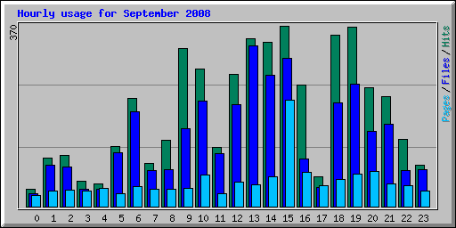 Hourly usage for September 2008