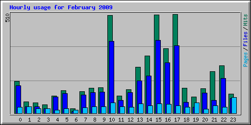 Hourly usage for February 2009