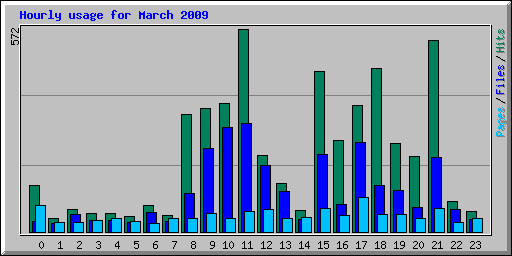 Hourly usage for March 2009