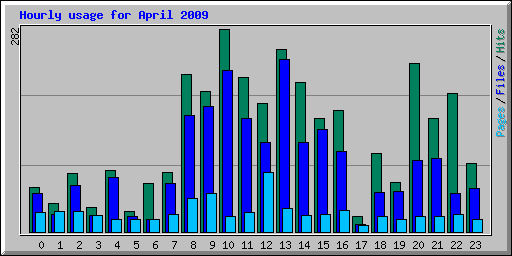 Hourly usage for April 2009