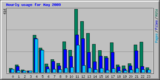Hourly usage for May 2009