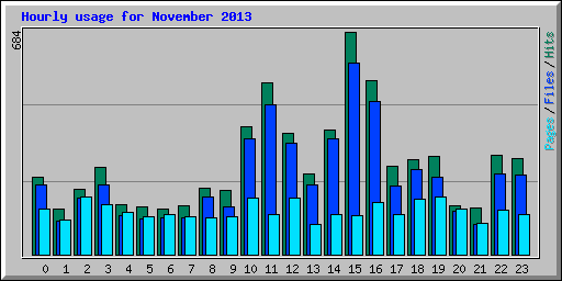 Hourly usage for November 2013