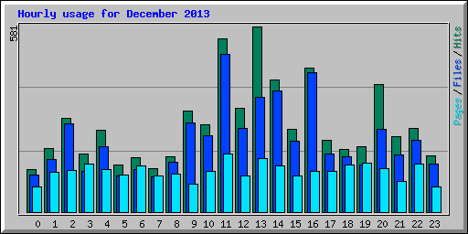 Hourly usage for December 2013