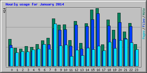 Hourly usage for January 2014