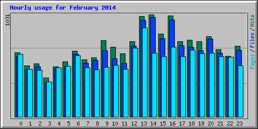 Hourly usage for February 2014