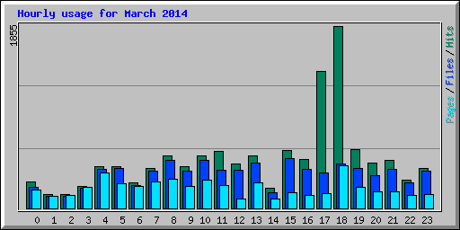 Hourly usage for March 2014