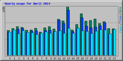 Hourly usage for April 2014