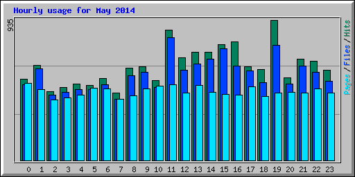 Hourly usage for May 2014