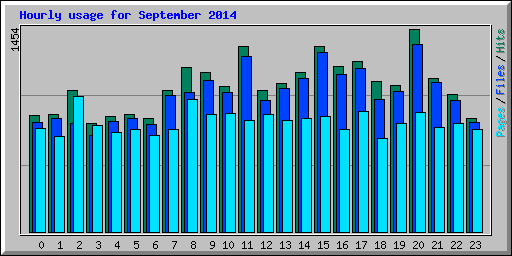 Hourly usage for September 2014