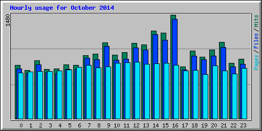 Hourly usage for October 2014