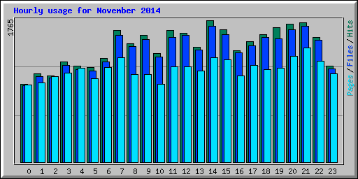 Hourly usage for November 2014